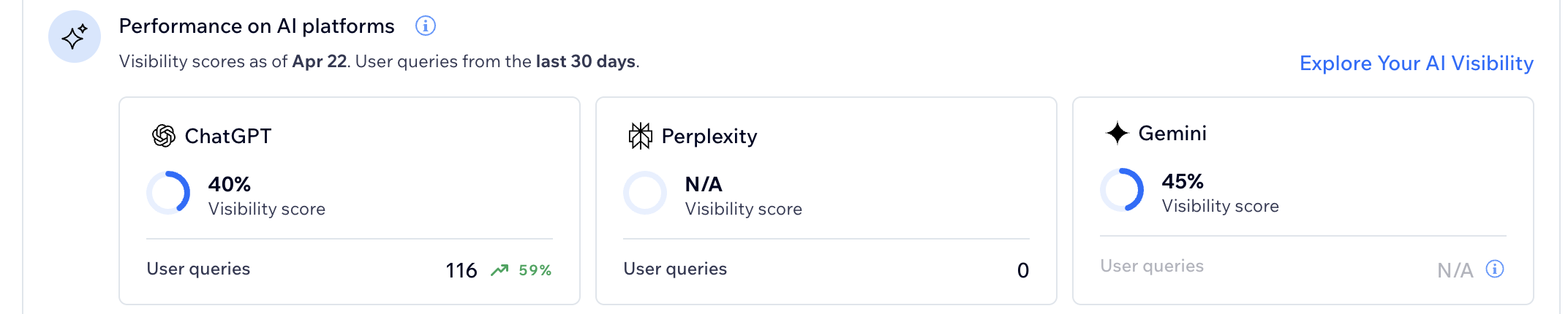 CrossFit 17 AI search visibility scores: 40% on ChatGPT, 45% on Gemini, 116 user queries in the last 30 days