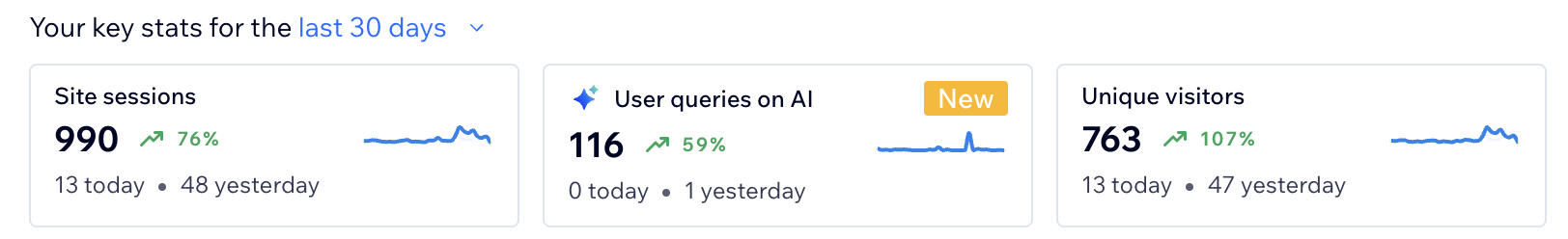 CrossFit 17 key website stats: site sessions up 76%, unique visitors up 107%, over the last 30 days