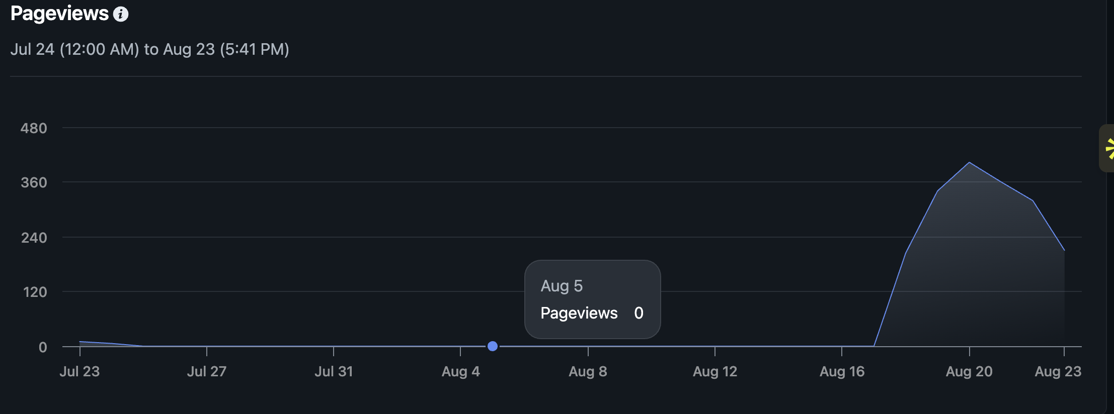 CS Clean Team pageviews chart showing traffic beginning from the new website's launch date