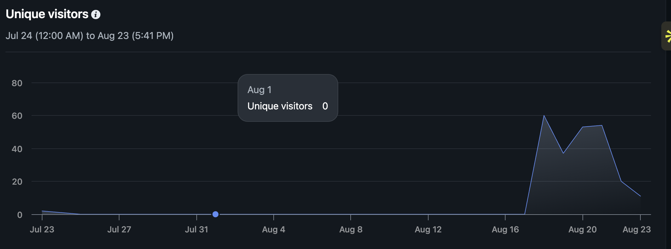 CS Clean Team unique visitors chart showing the same pattern, from zero to real visitor numbers after launch
